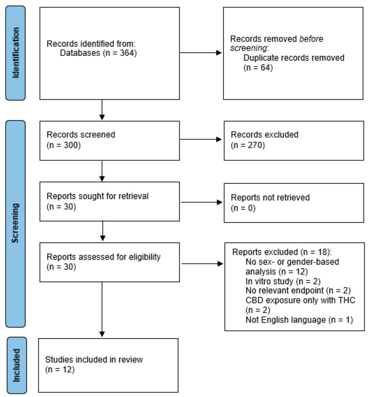 Flow diagram depicting article screening process, presented according to the Preferred Reporting Items for Systematic reviews and Meta-Analyses (PRISMA) [49].