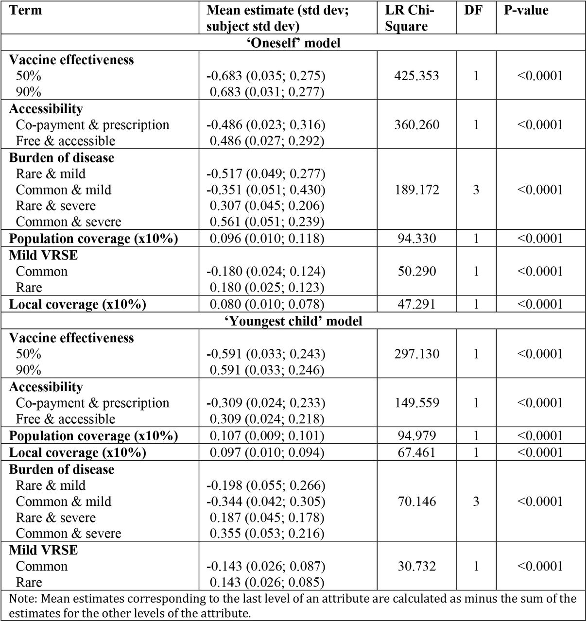 Panel mixed logit model estimates (means and standard deviations) and significances of the attribute effects obtained from likelihood ratio (LR) tests. United Kingdom