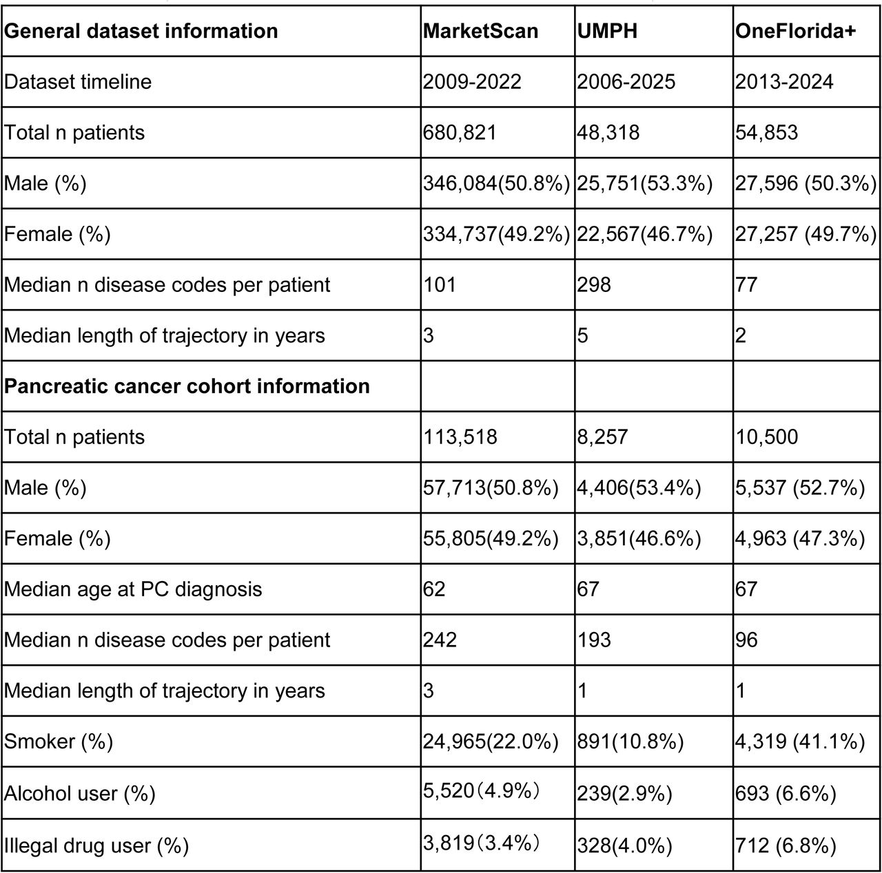 Summary of patient statistics in the three datasets of this study