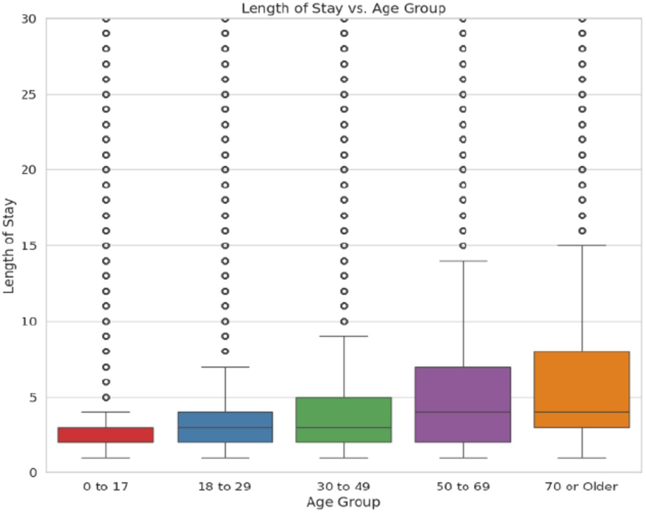 Age Group Vs Length of Stay