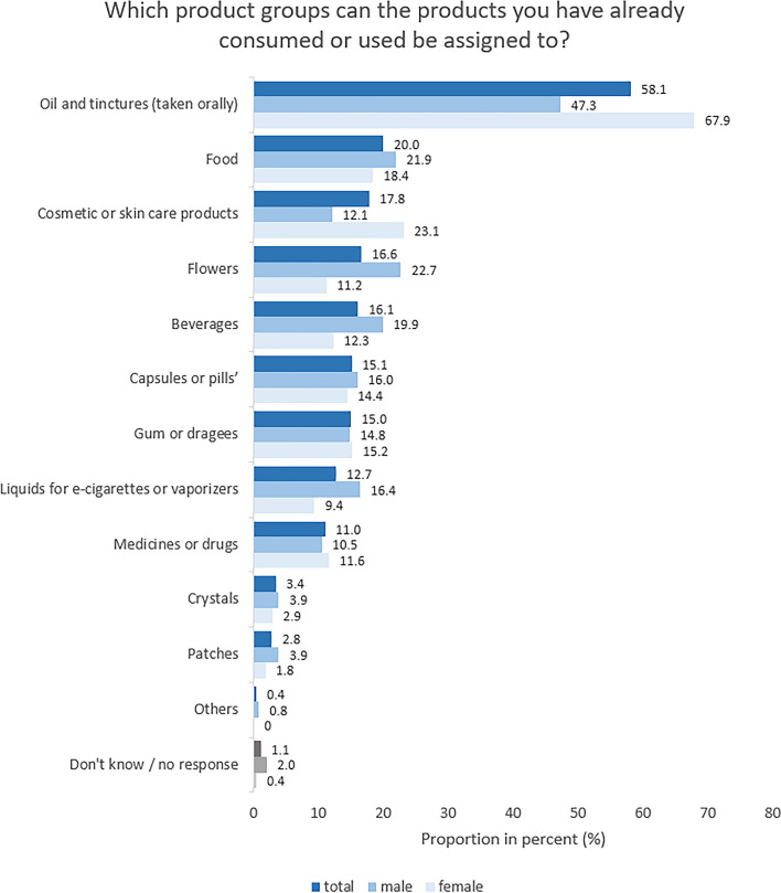 Study part II: Product groups containing CBD used by consumers/users; separated by gender. Base: Respondents who have already consumed/had used CBD (n = 535), male (n = 256) and female (n = 277); multiple answers possible. Respondents indicating “divers” as gender are included in the total sample