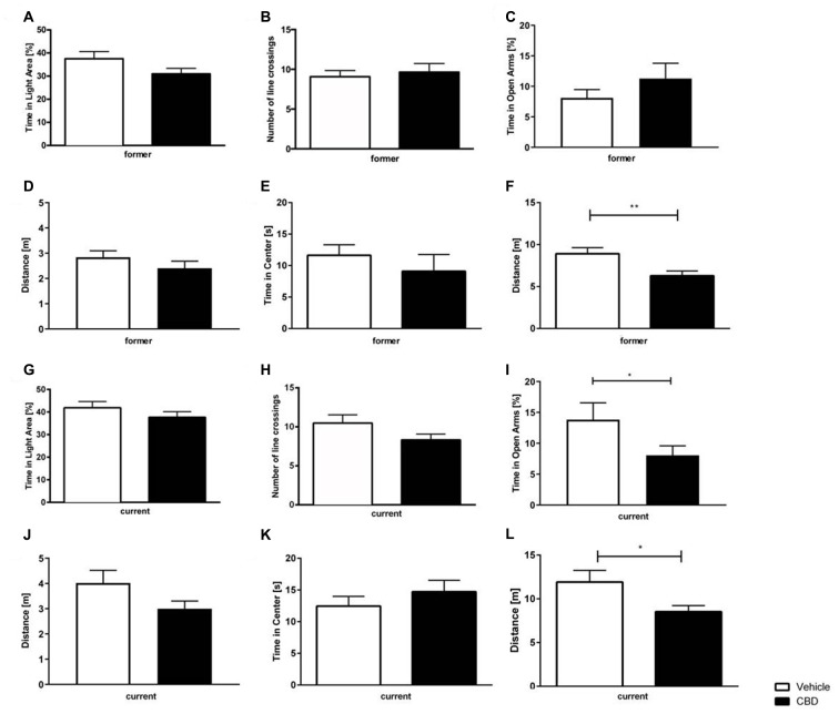Effects of prolonged CBD treatment on anxiety-related behavior. No significant difference in time spent in the light area in former CBD-treated mice (A). Number of line crossings as a confounding factor of mobility in the dark light box (DLB) did not significantly differ for the former treated group (B). Time spent in the open arms expressed as a percentage of total time spent in the maze (C) and traveled distance in the elevated plus maze (EPM) for former treated mice (D). In the open field (OF), there was no significant difference in time spent in the center of the box in former treatment group (E). Thus, a higher locomotor activity for vehicle-treated mice was found in the former CBD-treated mice (F). The time spent in the light area in current CBD-treated mice did not differ (G), as well as the number of line crossings in the DLB (H). Current CBD-treated mice showed a significant decrease in time spent in the open arms (I) but no difference in the distance traveled in the EPM (J). No significant difference between current CBD-treated mice and their vehicle-treated littermates in the time in the center (K), thus current CBD-treated mice traveled less distance in the OF (L). Unpaired t-test; n = 14–19, **p < 0.01; *p < 0.05. Data presented as mean ± SEM.