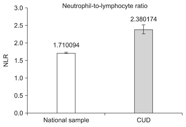 Neutrophil to lymphocyte ratio values from the propensity score matching model. Error bars represent standard deviations.CUD, cocaine use disorder; NLR, neutrophil to lymphocyte ratio.