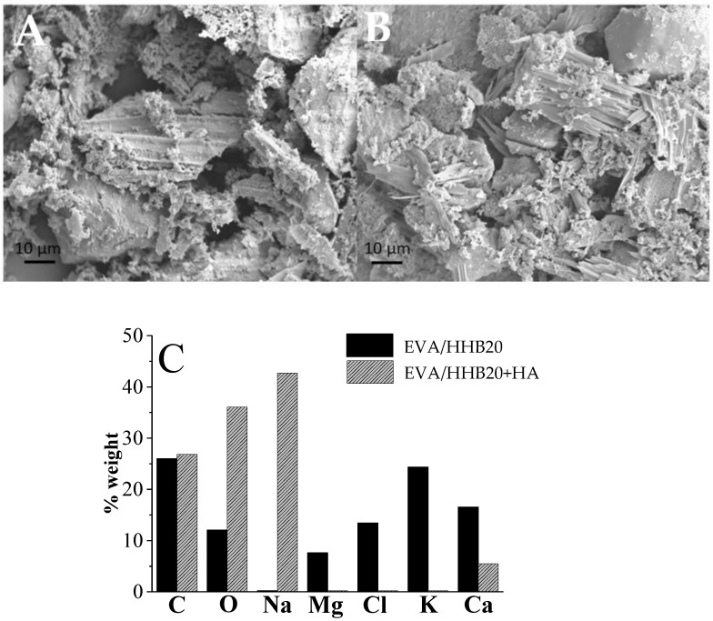SEM micrographs of the residues after cone calorimetry tests for EVA/HHB20 (A), EVA/HHB20+HA (B), and their EDX analyses (C).