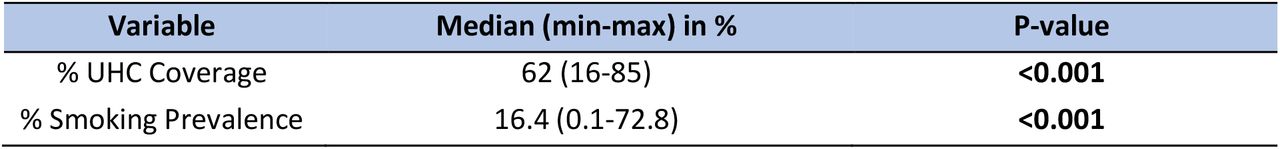 Bivariate analysis of the continuous variables towards % CV death.