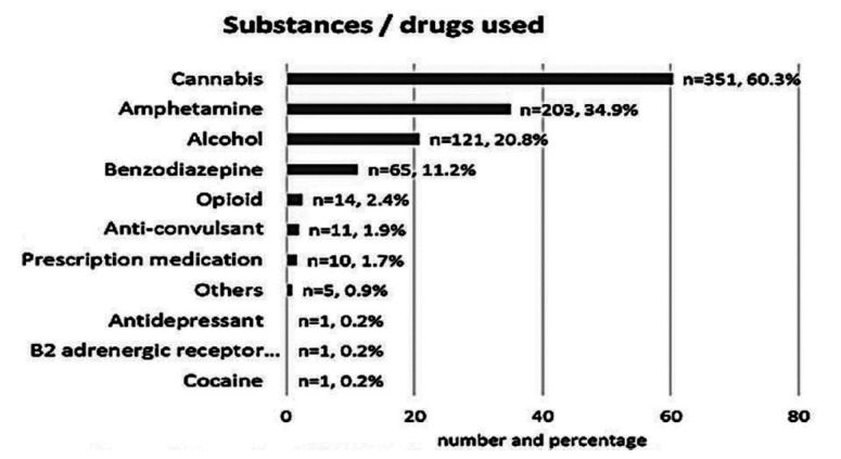 - Names and frequencies of the illicit substances used by the 582 patients.