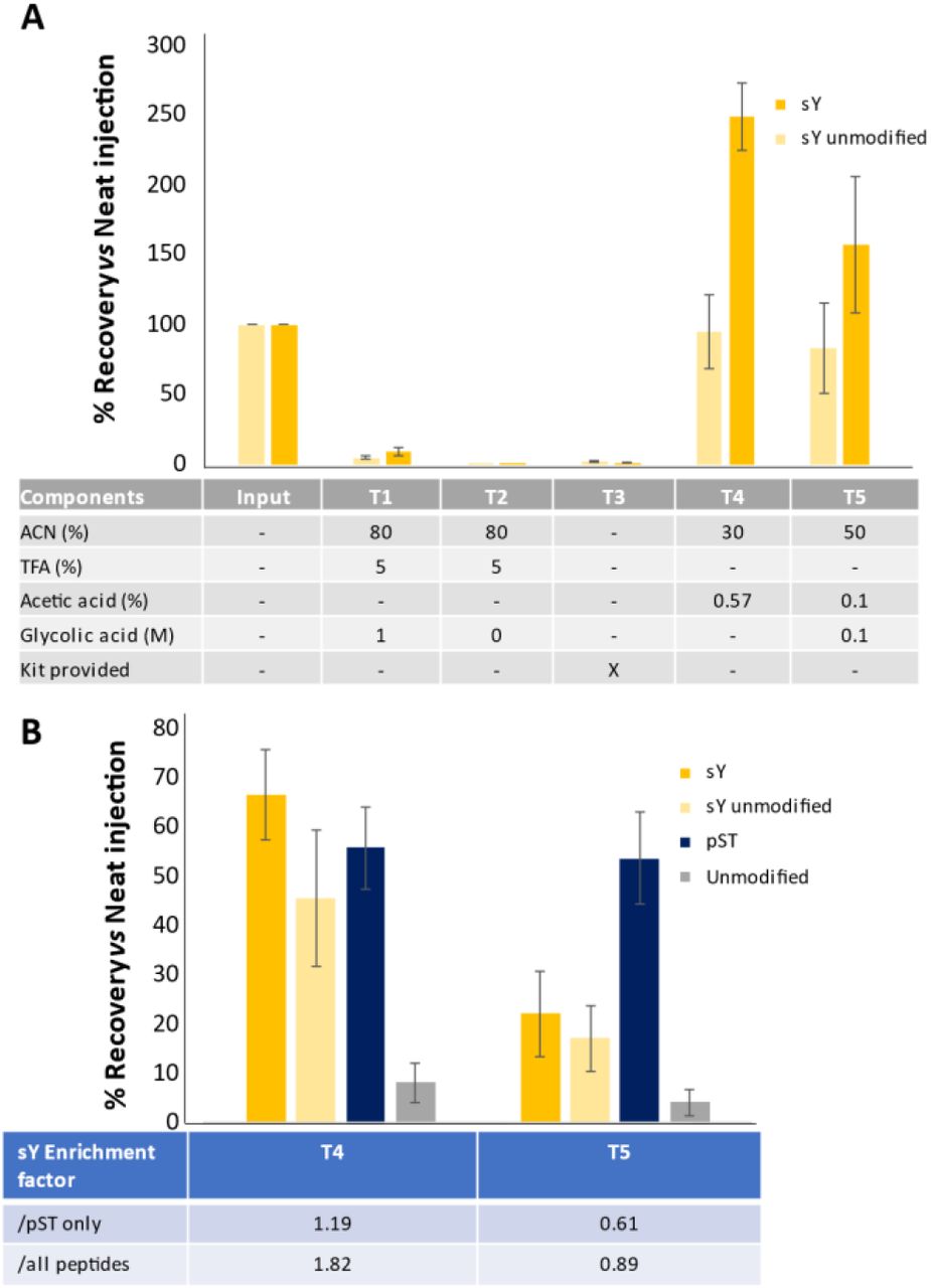 TiO2 based enrichment of sY-peptides.A) Solution optimisation for recovery of sY-peptides. The panel of sY- and unmodified peptides were enriched using standard TiO2 protocols with different loading and wash solutions as stated and analysed by LC-MS. Recovery was determined by normalising to an equal amount of ‘unenriched’ input material subjected to C18 reverse phase clean-up. Recovery of the 8 sY- and 9 unmodified peptides is an average (mean +/-S.D.) of all equivalent (non-)modified peptides, including methionine oxidised variants which we have previously shown has little effect on relative signal intensity1. B) A mixture of trypsin digested BSA, casein-αS1, -αS2 and -β and the sY-peptide panel were subjected to TiO2 enrichment using T4 and T5 as specified in (A) and efficiency of enrichment of sY, pS/T and unmodified peptides determined. All samples were subjected to C18 clean-up prior to LC-MS/MS analysis. Recovery (mean +/-S.D.) was determined for 8 sY-, 9 unmodified synthetic peptides, as well as 9 pST peptides from casein, and 19 unmodified peptides from BSA and casein.
