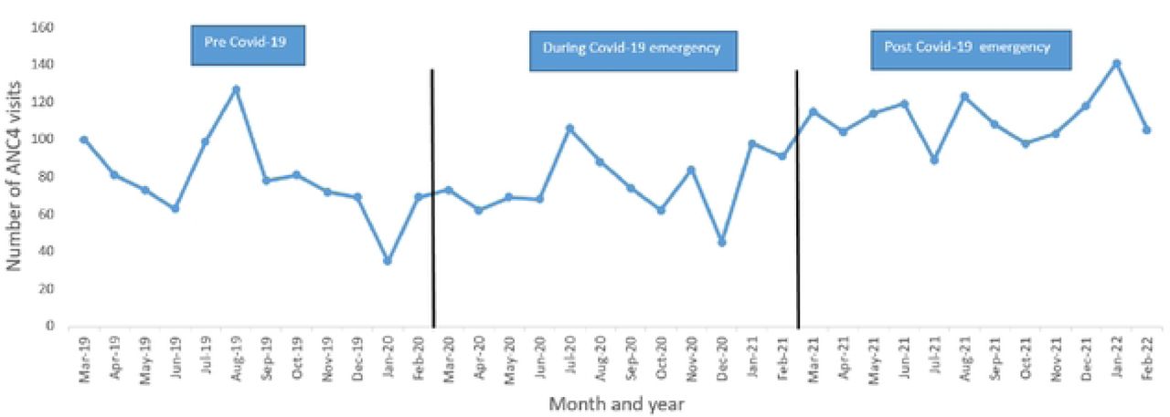 Monthly number of ANC4 visits at two health facilitiesIn Kono District, Sierra Leone, Man:h 2019-Feb 2022.0ANC4 refers to the fourth antenatal clinic visit. *Pre-COVID-19 (March 2019-Feb 2020), duringCOVID-19 Emergency (March 2020-Feb 2021),Post COVID-19 Emergency (March 2021-Feb 2022).