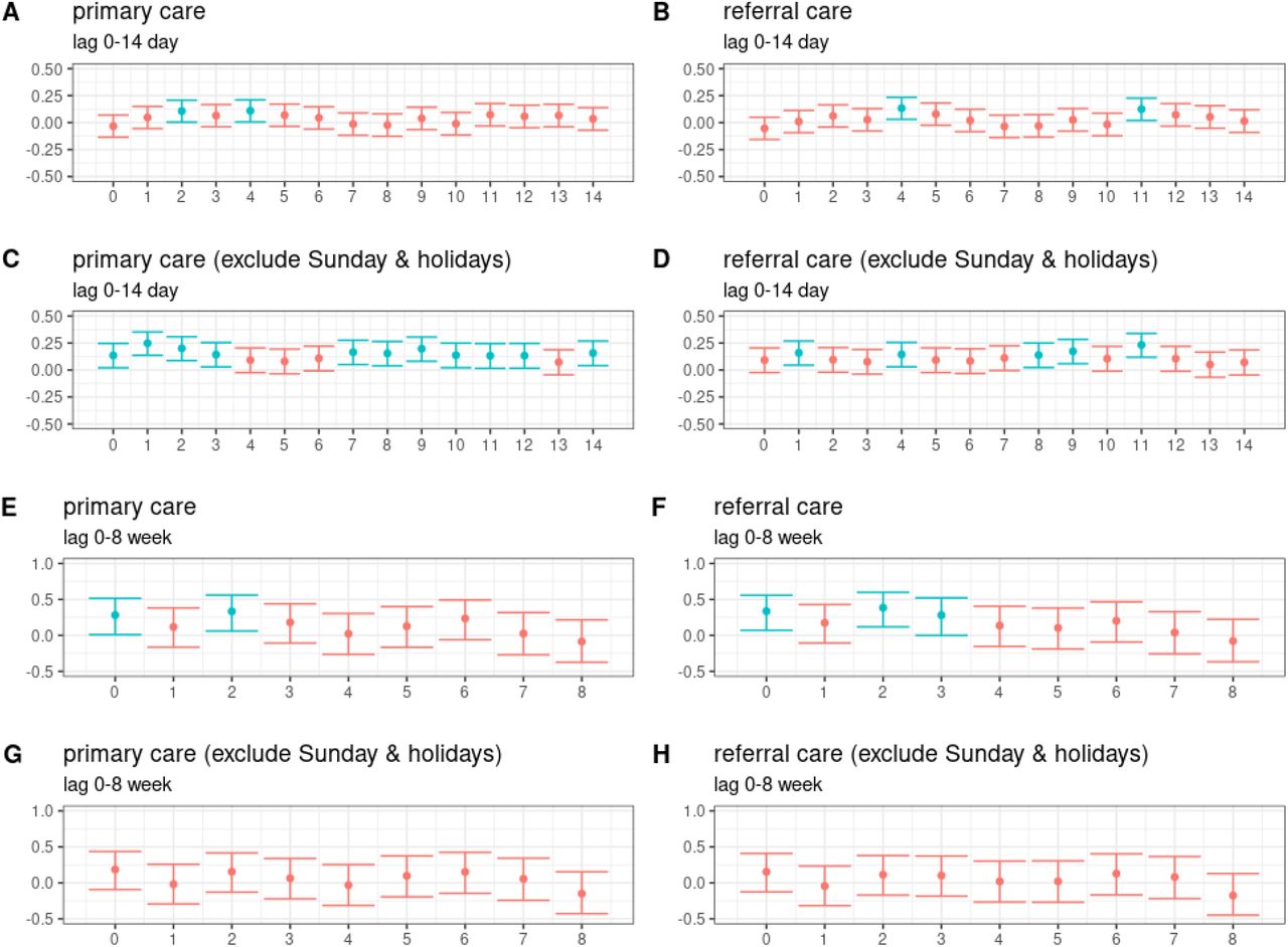 The Pearson correlation coefficient between temperature and the number of diabetes patients visits.Red represents p-value > 0.05, indicating a non-significant result, and blue represents p-value < 0.05, indicating a significant result.