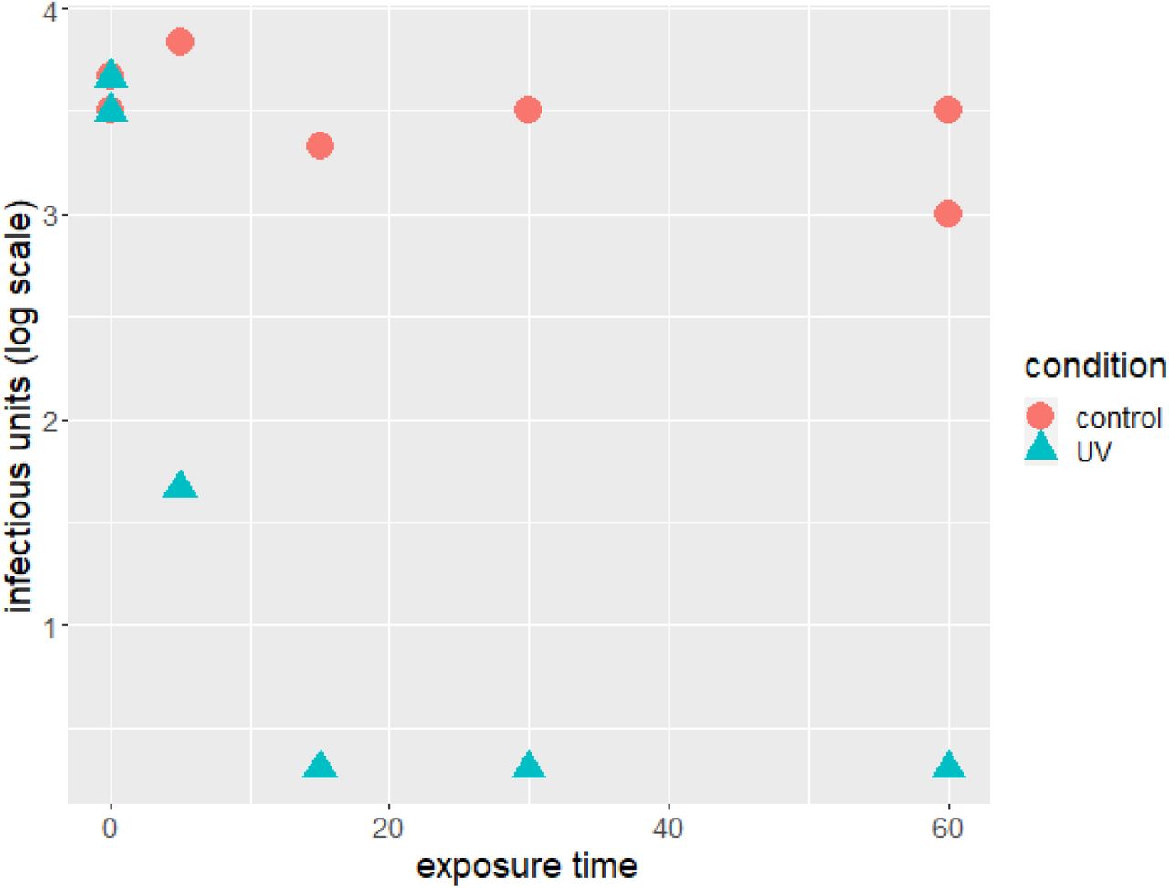 Infectious units recovered in UV exposed versus control masks strips.20 minutes of UV-C radiation in a BSC was sufficient to achieve more than a 3 log reduction in viral recovery of the NL63 coronavirus.