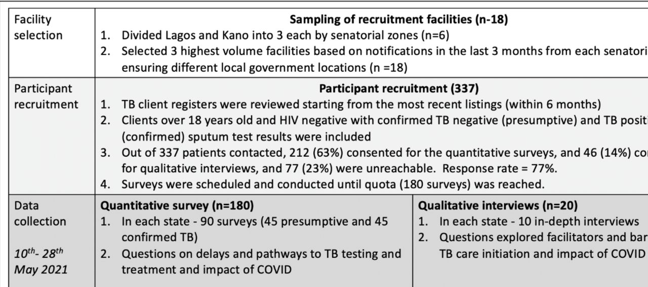 Concurrent mixed methods and participant recruitment flow chart
