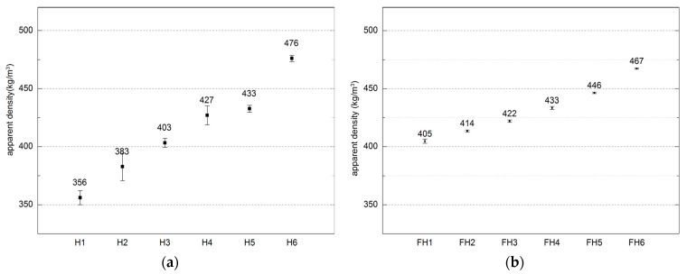Apparent density of composites (error bars mean standard deviations of apparent density): (a) Series 1, (b) Series 2.