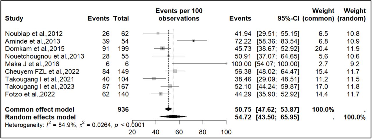 Reporting estimates of occupational exposures cases among healthcare workers in Cameroon, 2010-2023