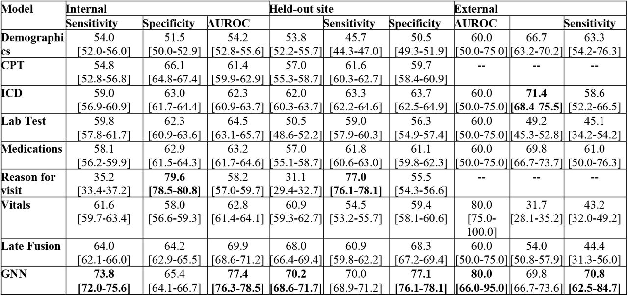 Performance of all models for prediction of transfusion for hospitalized patients; ‘--’ were added to the places where the performance cannot be computed due to missing data.