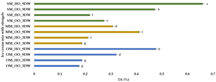 Titratable Acidity (%) of plant-based ice cream mix with oleogels. Means with different lowercase letters (a–g) indicate significant differences (p < 0.05) between samples.