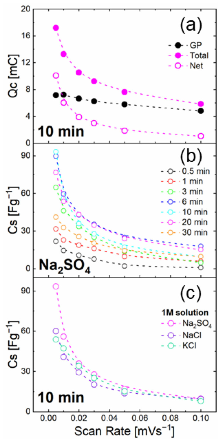 (a) Stored charge in GP (black symbols), 10 min ZnO NSs on GP (total, full magenta symbols) and their difference (net) (open magenta symbols); (b) specific capacitances extracted from CV for 0.5, 1, 2, 3, 6, 10, 20, and 30 min ZnO NSs in Na2SO4; and (c) specific capacitances of 10 min ZnO in NaCl, KCl, and Na2SO4 (purple, green, and magenta symbols respectively).