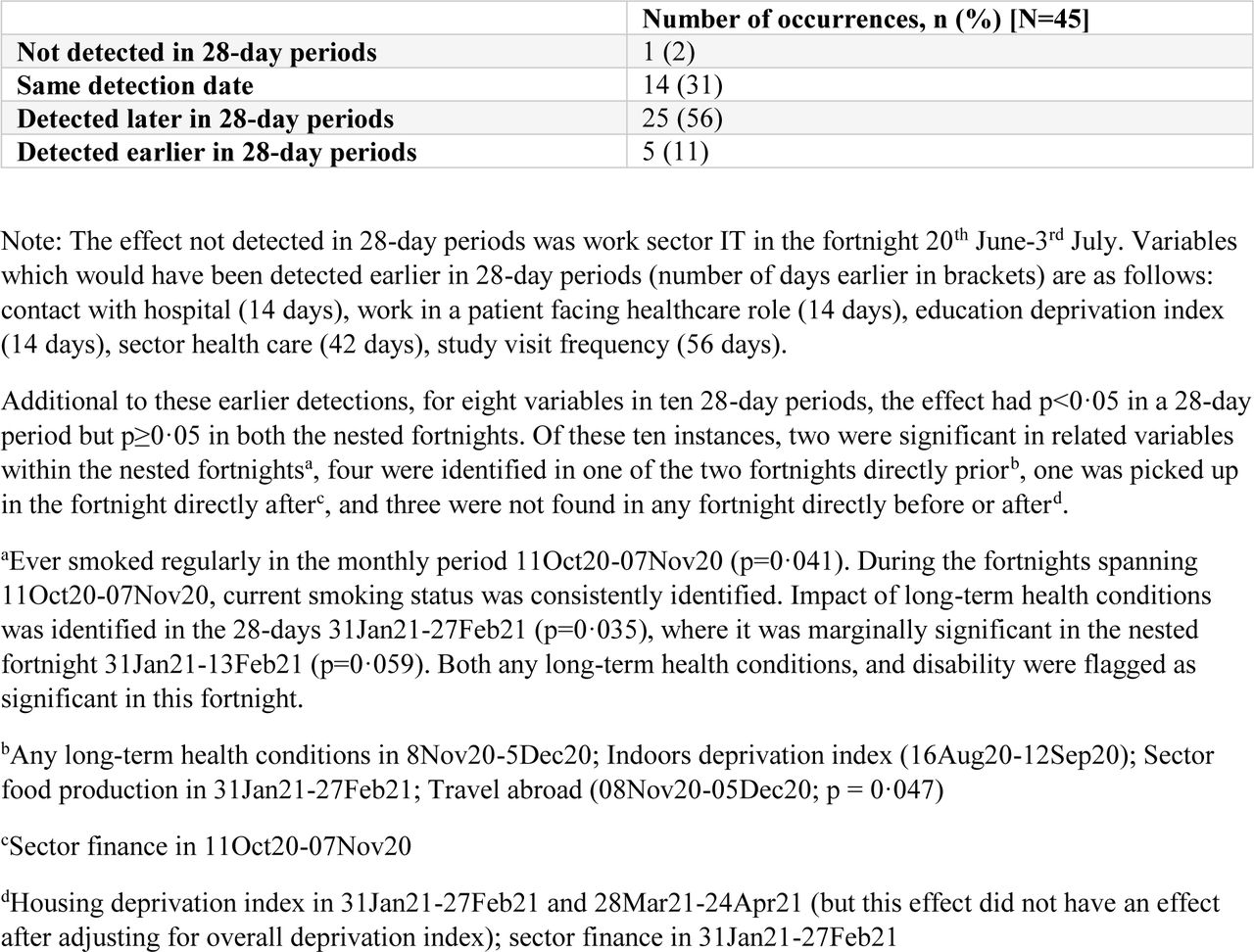 Summary of p-values in 28-day periods for effects which occur in 2 or more consecutive fortnights