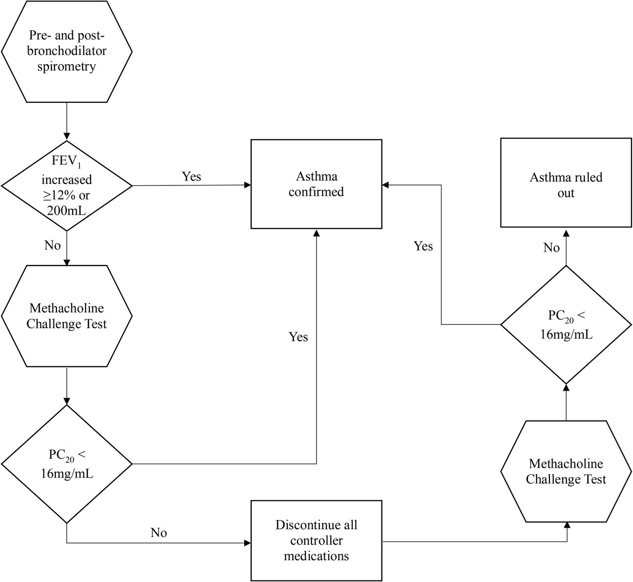 Algorithm for confirming or ruling out a diagnosis of asthma.FEV1; Forced Expiratory Volume in 1 second, PC20; Provocative concentration of methacholine needed to produce a 20% fall in FEV1 from baseline