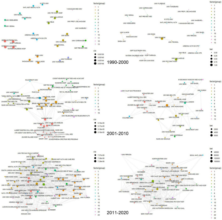 The collaboration network among the research institutions over a decade. The figure on the left is the closeness centrality and the figure on the right is the betweenness centrality.