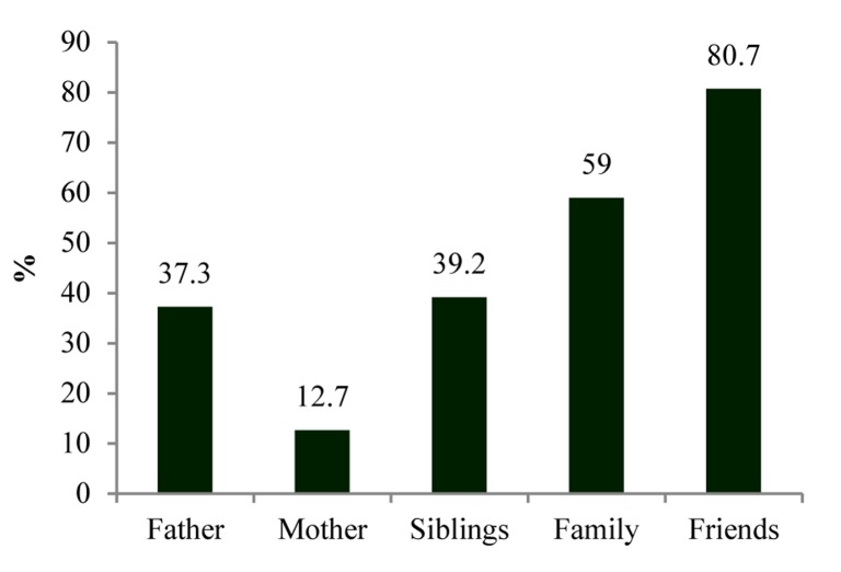 Frequency of different types of narcotic substance in relatives of studied population