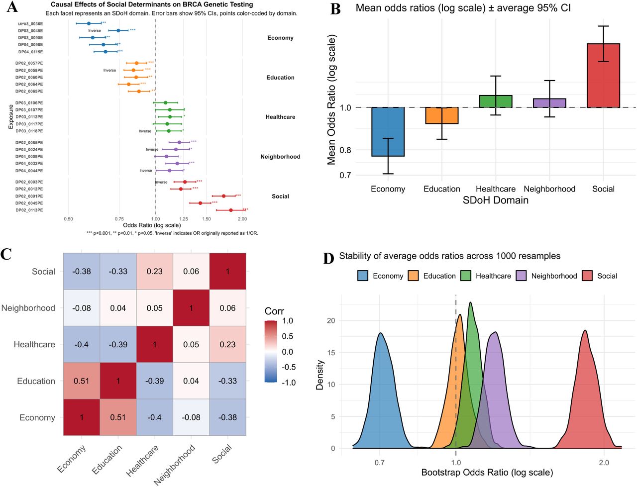 Causal analysis of social determinants of health (SDoH) and BRCA genetic testing. (A) Adjusted associations of individual-level SDoH variables with BRCA testing, estimated using generalized linear models (GLMs). Each line represents an odds ratio (OR) with a 95% confidence interval, color-coded by category. (B) Category-level summary effects, showing the overall direction and magnitude of associations. (C) Correlation heatmap of SDoH category scores, illustrating interrelationships among socioeconomic factors. (D) Bootstrap distributions (1,000 resamples) for category-level effect estimates, demonstrating robustness. Dashed vertical lines denote null effects (OR = 1), and asterisks indicate statistical significance (p < 0.05, p < 0.01, p < 0.001). Full names of SDoH variables shown in Figure 3A are provided in Figure 1C.