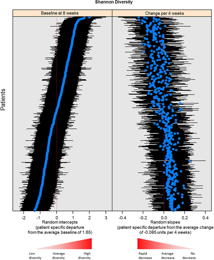 The rate of decrease in the alpha diversity (Shannon diversity index) of the vaginal microbiota with gestational age is steeper in women with higher baseline diversity. (Left) The baseline diversity for each patient (blue dots) and corresponding 95% confidence intervals (black lines). (Right) The rate of change in diversity (blue dots) and confidence intervals (black lines). Women who had higher baseline diversity had a steeper decrease in diversity with advancing gestation (correlation between random intercepts and random slopes of −0.79).