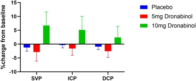Relative change from baseline in vessel density in the superficial vascular plexus (SVP), intermediate capillary plexus (ICP) and deep capillary plexus (DCP) after drug administration in glaucoma patients.