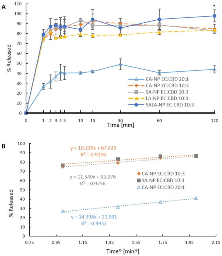 CBD release from LSNs: (A) comparison between CA-NPs, SA-NPs, LA-NPs, SALA-NPs, and CA-NPs containing a relatively higher ratio of ethyl cellulose/CBD, * p value < 0.05 between SALA-NP and other groups. p values calculated by one-way ANOVA, followed by post hoc Tuckey test at 120 min interval, values are presented as mean ± SD; and (B) Linear CBD release patterns from LSNs fitted the Higuchi model.