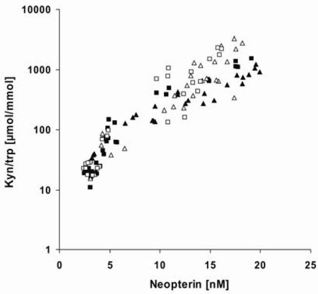 Associations between neopterin production and kynurenine to tryptophan ratio (Kyn/trp; shown in log scale) in phytohemagglutinin (PHA; open symbols) and concanavalin A(Con A; solid symbols)-stimulated peripheral blood mononuclear cells (PBMC) pretreated with Δ9-Tetrahydrocannabinol (THC; triangles) or cannabidiol (CBD; squares) at doses of 1-10 µg/mL. Neopterin production was positively associated with Kyn/trp in PHA-stimulated PBMC pretreated with THC (rs = 0.868; p < 0.001; n = 30) or CBD (rs = 0.909; p < 0.001; n = 30), as well as in Con A-stimulated PBMC pretreated with THC (rs = 0.962; p < 0.001; n = 26) or CBD (rs = 0.909; p < 0.001; n = 30). Tryptophan and kynurenine concentrations were measured by high-performance liquid chromatography (HPLC) [20], and concentrations of neopterin by a commercially available enzyme linked immunosorbent assay (BRAHMS, Hennigsdorf, Germany). Non-parametric correlations were calculated using Spearman’s rank test.