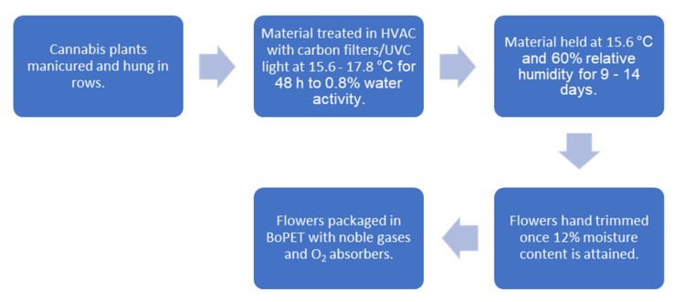 Cannabis drying and packaging schematic.
