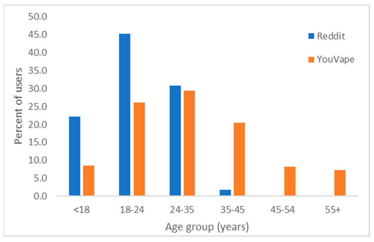 Age group distribution on Reddit and on YouVape.