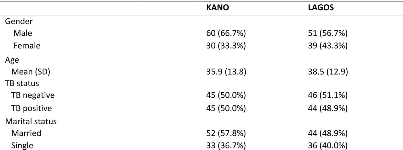 Characteristics of surveyed participants by States [N = 180]