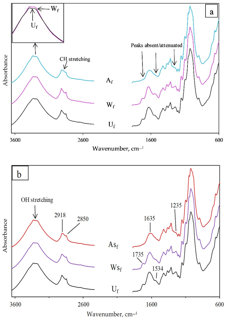Vertically shifted FTIR spectra for (a) untreated (Uf), distilled water (Wf), and alkali-treated (Af) hemp fibers; (b) Uf, water + silane (WSf) and alkali + silane (ASf) treated hemp fibers with the wavenumbers for differences observed.