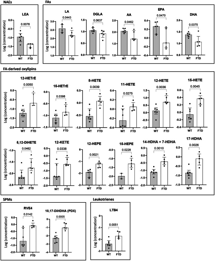 FTD mice show altered levels of endocannabinoid‐like mediators and oxylipins in the duodenum as compared to WT mice. Only those mediators for which the difference between the two groups was statistically significant (p < 0.05) or trending towards significant (p < 0.1) are shown.