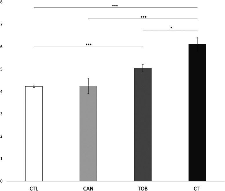 Group differences in externalizing scores. ***p < 0.001; *p < 0.05. CAN, children with prenatal cannabis-only exposure; CT children with prenatal cannabis and tobacco exposure; CTL, unexposed children; TOB, children with tobacco-only exposure; Error bars represent standard error. CT had greater externalizing scores compared to CAN, TOB, and CTL. CAN and TOB, and CAN and CTL did not differ in externalizing scores. CTL had the lowest externalizing score that differed significantly from TOB and CT.