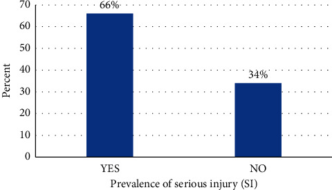 Serious injuries among adolescents attending school in Ghana.