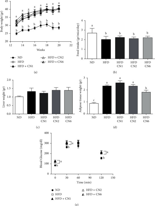 Effect on BW gain, food intake, liver, and adipose tissues weight, and glucose tolerance. Male C57BL/6 J mice fed a high-fat diet supplemented with CN1 or CN2 or CN6 extracts 5 mg/kg BW for 8 weeks. (a) Changes of BW throughout cannabis extracts supplementation. (b) Average food intake per mice per day over the cannabis extract supplementation period; (c) liver weight at sacrifice; (d) adipose tissue weight at sacrifice. (e) Glucose levels between 0 and 120 min during oral glucose tolerance test. All values are expressed as mean ± SEM (n = 8–10). Columns marked with different letters are significantly different (p < 0.05).