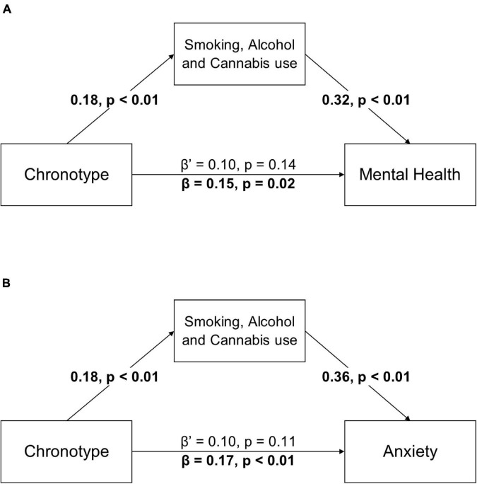 Combined variable of smoking, alcohol and cannabis use fully mediates the relationship between chronotype and mental health score (A) and the relationship between chronotype and anxiety (B). β is the coefficient before mediation and β’ is the coefficient after mediation. All β coefficients are standardized. Age and education were used as covariates in this model but were not included in the figure. Significant paths are highlighted in bold.