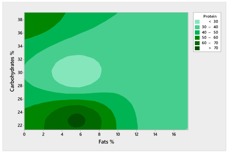 Contour plot of proteins versus carbohydrates and fats for plant-based proteins.