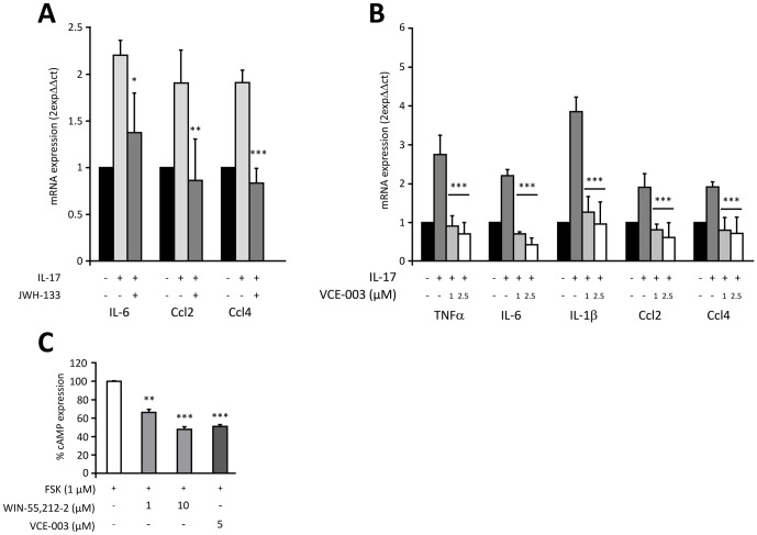 VCE-003 and JWH-133 reduces IL-17-induced M1 polarization in macrophages.Serum starved RAW264.7 cells were exposed to either JWH-133 (5 µM) or VCE-003 (1 and 2.5 µM) for 18 h and then maintained for 24 h in the presence or absence of recombinant mouse IL-17 (50 ng/ml). A) RT-PCR analysis of M1 gene expression in JWH-133-treated RAW264.7 cells. B) RT-PCR analysis of M1 gene expression in VCE-003-treated RAW264.7 cells. The results are expressed as the fold change with respect to untreated cells and they are the mean ± SEM of four independent experiments. C) CHO-CB2 cells were transiently transfected with the CRE-luc plasmid and then exposed to FSK (1 µM) for 6 h in the presence or absence of the indicated concentrations of WIN-55,212-2 (1 or 10 µM) and VCE-003 (5 µM) before luciferase activity was measured in the cell lysates. The results are expressed as the means ± SEM of three determinations and they are expressed as the percentage inhibition considering FSK stimulation as 100% activation: *p<0.05, **p<0.01 and ***p<0.005 in an unpaired two-tailed Student's t test.