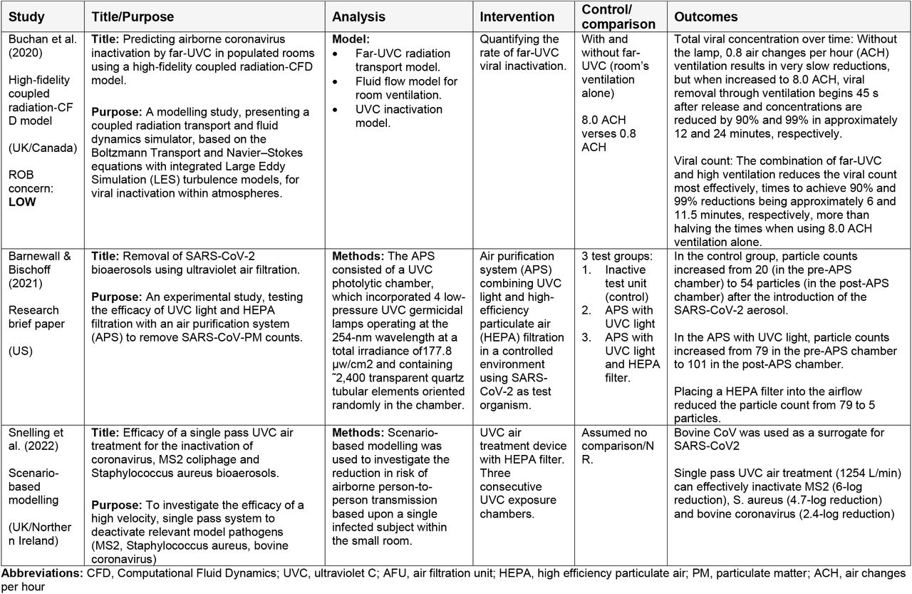 Summary of Modelling and Experimental Studies