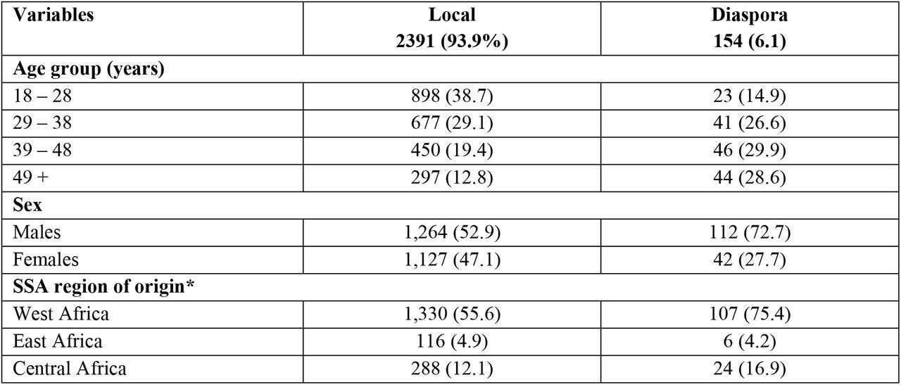 Characteristics (n=2545) of the study participants living in (Local) and outside of Africa (Diaspora).