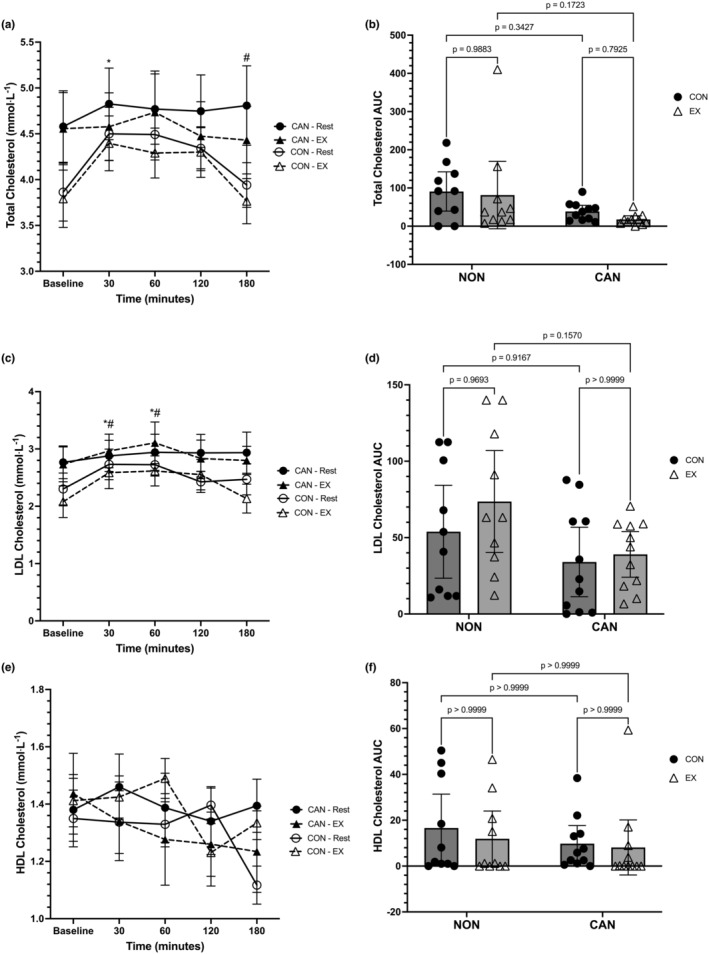 (a) Total cholesterol (TC) responses over time. Data were analyzed with a linear mixed model. Time effects in NU denoted by * (different from Baseline, p < 0.05) and # (different from 120 min). Data are means ± SEM. (b) TC iAUC. Data were analyzed with a two‐way repeated measures ANOVA. Data are means ±95% confidence intervals. (c) Low‐density lipoprotein cholesterol (LDL) responses over time. Data were analyzed with a linear mixed model. Time effects denoted by * (different from Baseline, p < 0.05). Trial effects denoted by # (different from 180 min, p < 0.05). Data are means ± SEM. (d) LDL iAUC. Data were analyzed with a two‐way repeated measures ANOVA. Data are means ±95% confidence intervals. (e) High‐density lipoprotein cholesterol (HDL) responses over time. Data were analyzed with a linear mixed model. (f) HDL iAUC. Data were analyzed with a two‐way repeated measures ANOVA. Data are means ±95% confidence intervals.