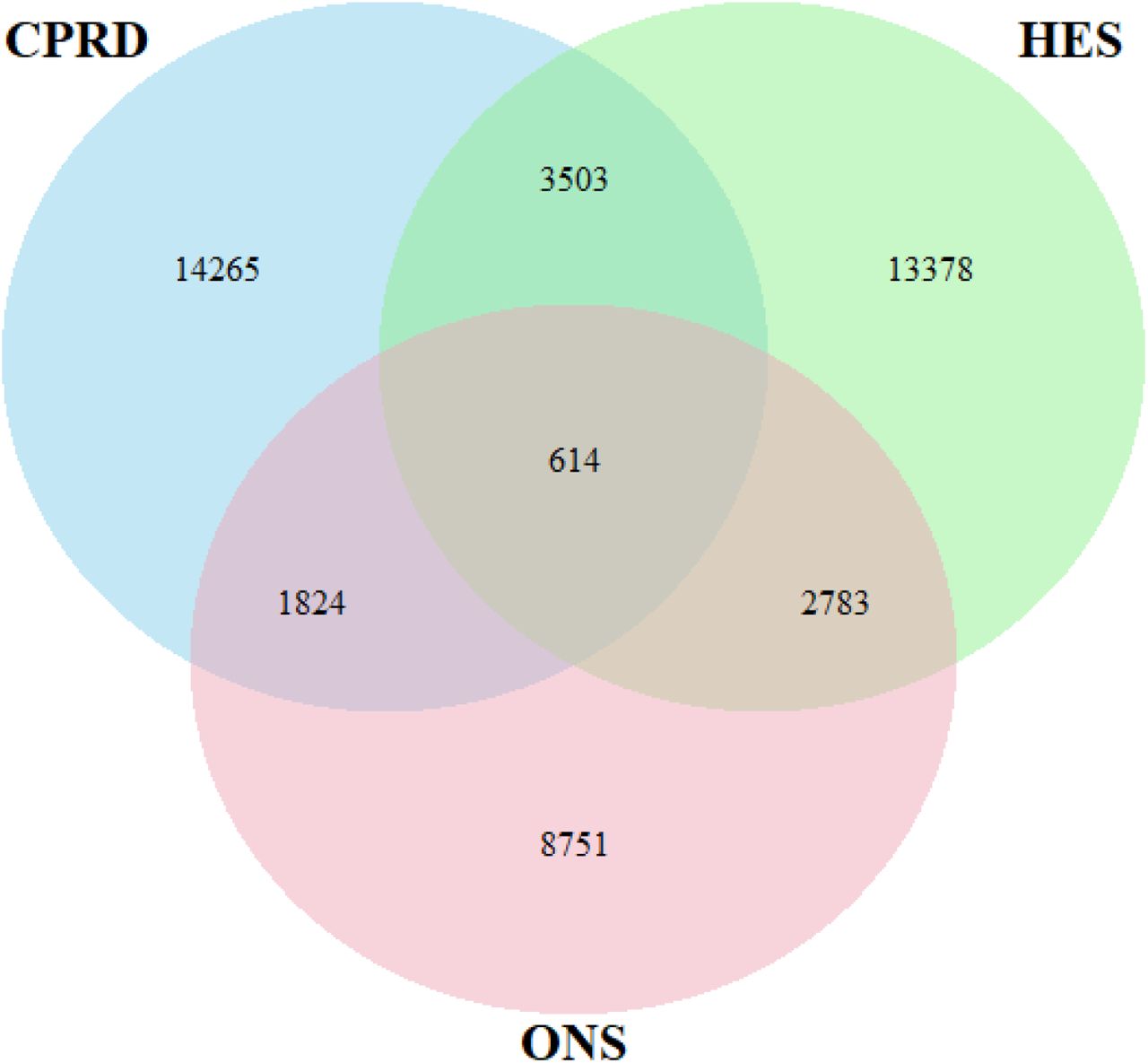 Incident first sepsis events in CPRD, HES and ONS using a 30-day time-window to evaluate concurrence.CPRD, Clinical Practice Research Datalink; HES, Hospital Episode Statistics; ONS, Office for National Statistics