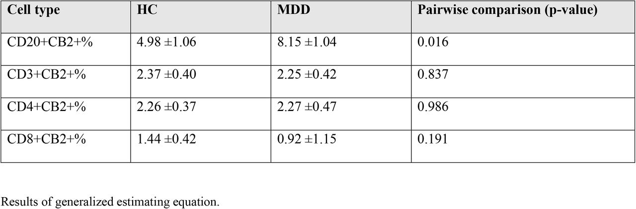 The significant interaction pattern between diagnosis and cell type in patients with major depressive disorder (MDD) and healthy controls (HC).