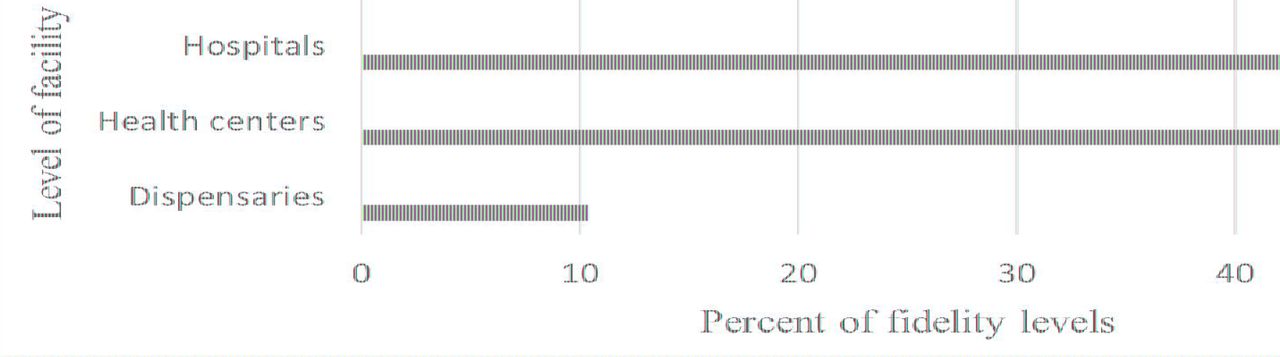 Fidelity levels among the level of facility