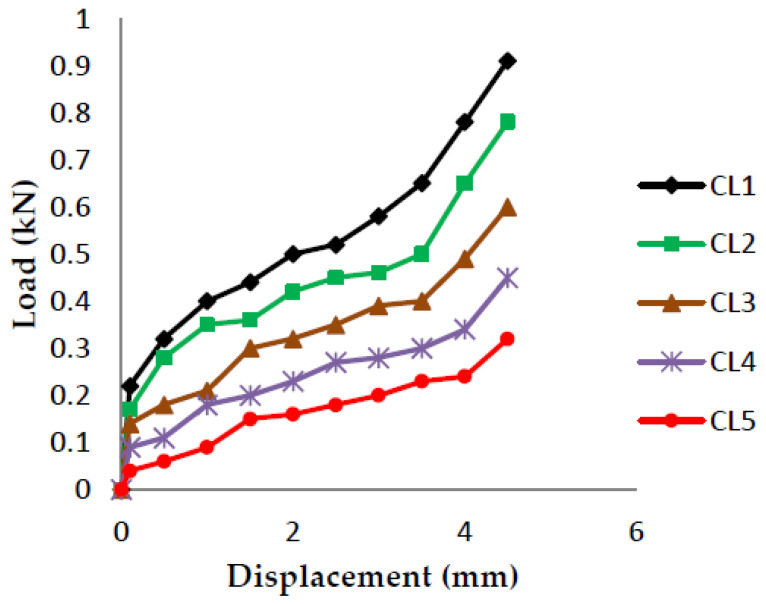 Load vs. Displacement for 60% resin content with sawdust as filler.
