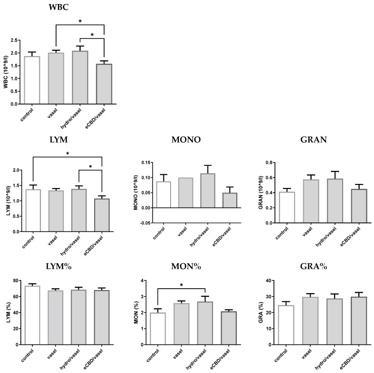 The effect of high-cannabidiol Cannabis sativa extract (eCBD) ointment on white blood cell parameters in DNCB-induced dermatitis. The 2,4-dinitrochlorobenzene (DNCB) solution was administered 9 times over a period of 3 weeks, and the tested ointments, which contained 2% cannabidiol (eCBD/vasel), hydrocortisone 1% (hydro/vasel), or vehicle–Vaseline (vasel), respectively, were applied from day 11. Treatment with an ointment containing eCBD resulted in a decrease in the number of leukocytes. The control group consisted of animals without inflammation. In the graphs, the bars filled in with gray correspond to groups sensitized with DNCB. Abbreviations: GRAN—granulocytes, GRA%—percentage of granulocytes, LYM—lymphocytes, LYM%—percentage of lymphocytes, MONO—monocytes, MONO%—percentage of monocytes, WBC—white blood cells, * p < 0.05.