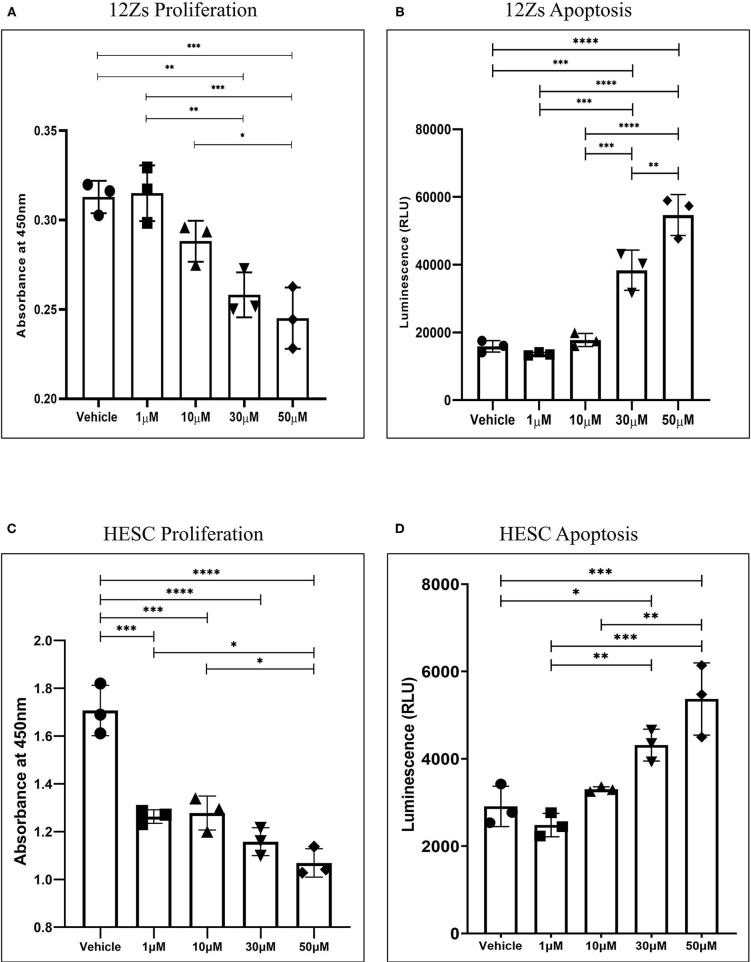 Stimulation of CB1 and CB2 receptors in endometriotic epithelial cells (12Z) and endometrial stromal cells (HESC) attenuates proliferation by triggering apoptosis. (A) Treatment with various concentrations of WIN 55 leads to attenuation of proliferation in a dose-dependent manner. (B) Caspase 3/7 activity in the cell supernatant showed that WIN 55 exposure triggered apoptosis in 12Z cells. (C) WIN 55 exposure in HESC cells showed concentration-dependent reduction in proliferation with WIN 55 concentration as low as 1 μM. (D) Apoptosis in HESC cells exposed to WIN 55 showed a similar dose-dependent increase in caspase 3/7 activity as observed in 12Z cells. Ordinary one-way ANOVA with Tukey post-hoc. *P < 0.05 **P < 0.01 ***P < 0.001 ****P < 0.0001.