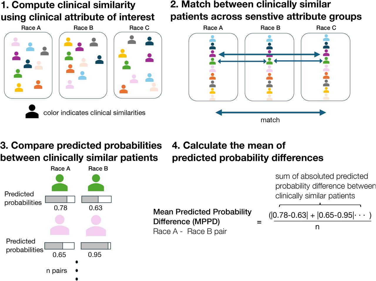 MPPD across sensitive attribute groupsPanel A shows MPPD values comparing predicted probabilities among clinically similar patients across sensitive attribute groups, including race/ethnicity, sex, and insurance type. The largest disparity was observed between Asian and White patients (White-Asian: 0.119 vs. White-White: 0.074; Δ = 0.045), highlighting prediction inconsistencies. Panel B displays the full pairwise MPPD matrix across racial and ethnic groups, with each cell reflecting the MPPD between matched patients from the corresponding group pair. Within-group MPPD values are non-zero because each patient is compared to another clinically similar patient from the same group.
